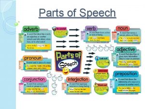 Parts of Speech Noun A noun is a