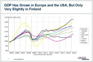 GDP Has Grown in Europe and the USA