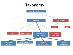 Taxonomy Search Techniques Informed Uninformed DFS A Evolutionary