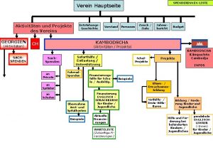 SPENDERINNENLISTE Verein Hauptseite Aktivitten und Projekte des Vereins