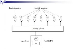 Dealing with Implicit Negatives n Explicit positive for