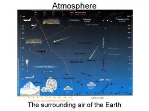 Atmosphere The surrounding air of the Earth Layers