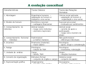 A evoluo conceitual Caractersticas Teoria Clssica Teoria das