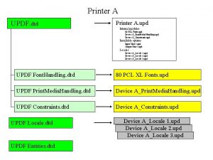 Printer A UPDF dtd Printer A upd Internal