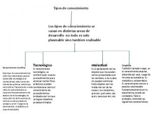 Tipos de conocimiento Los tipos de conociemiento se