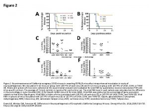 Figure 2 Neuroinvasiveness of California serogroup CSG viruses