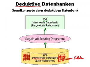 Deduktive Datenbanken Grundkonzepte einer deduktiven Datenbank IDB intensionale
