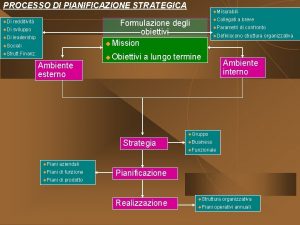 PROCESSO DI PIANIFICAZIONE STRATEGICA u Di redditivit u