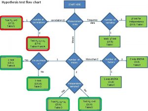 Hypothesis test flow chart Test H 0 r0 Hypothesis test flow chart Test H 0 r0