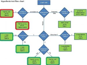 Hypothesis test flow chart Test H 0 r0