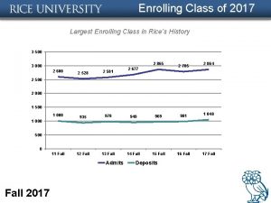 Enrolling Class of 2017 Largest Enrolling Class in