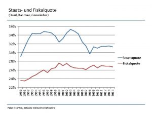 Staats und Fiskalquote Bund Kantone Gemeinden 36 34