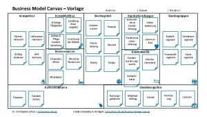 Business Model Canvas Vorlage Kernpartner Partnernetzwerk Strateg Allianzen