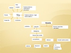 Idea Analizar Pensar Desarrollo Cerebro Yo Factores internossentimientos