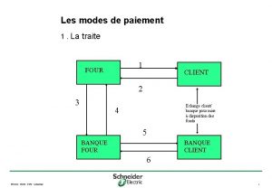 Les modes de paiement 1 La traite 1