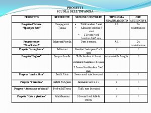 PROGETTI SCUOLA DELLINFANZIA PROGETTO REFERENTE SEZIONI COINVOLTE Progetto