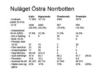 Nulget stra Norrbotten Invnare totalt 35 819 0