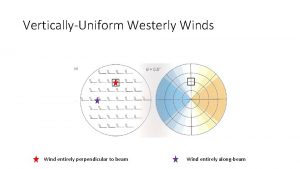 VerticallyUniform Westerly Winds Wind entirely perpendicular to beam