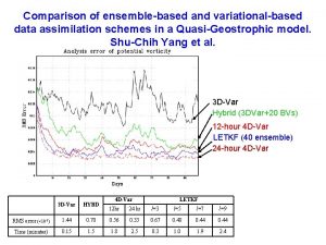 Comparison of ensemblebased and variationalbased data assimilation schemes