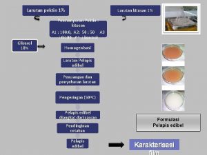 Larutan pektin 1 Larutan kitosan 1 Pencampuran Pektin