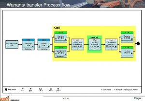 Warranty transfer Process flow Kioti Customer Warranty transfer