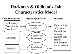 Hackman Oldhams Job Characteristics Model Core Dimensions Skill