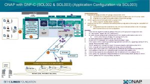 ONAP with GNFC SOL 002 SOL 003 Application