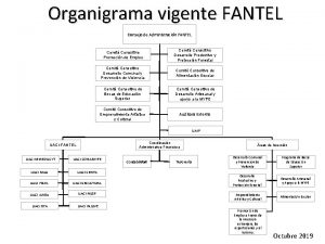 Organigrama vigente FANTEL Consejo de Administracin FANTEL Comit