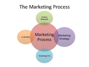 The Marketing Process Market Research Evaluation Marketing Process
