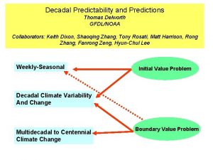 Decadal Predictability and Predictions Thomas Delworth GFDLNOAA Collaborators