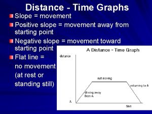 Distance Time Graphs Slope movement Positive slope movement