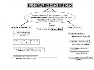 EL COMPLEMENTO DIRECTO Complementa la significacin de un