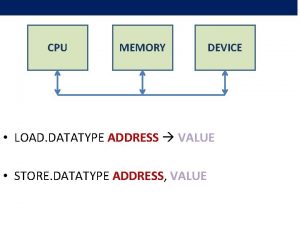 CPU MEMORY DEVICE LOAD DATATYPE ADDRESS VALUE STORE