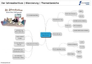 Der Jahresabschluss Bilanzierung Themenbereiche bauerpoint com Der Jahresabschluss