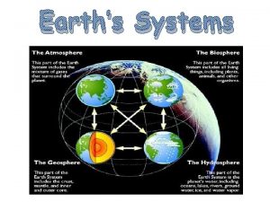 Earths Systems BIOSPHERE The biosphere is made up