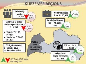 KURZEMES REIONS Iedzvotju skaits 238 760 2813 1