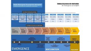 Schma du process de valorisation De lmergence au