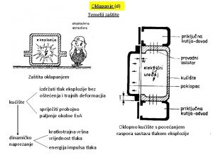 Oklapanje d Temelji zatite eksplozivna atmosfera Zatita oklapanjem