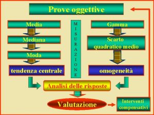 Prove oggettive Mediana Moda tendenza centrale M I