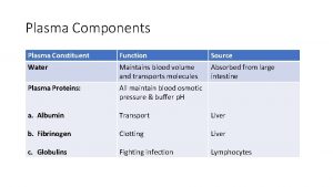 Plasma Components Plasma Constituent Function Source Water Maintains