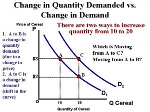 Change in Quantity Demanded vs Change in Demand