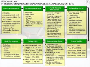 PENDAHULUAN PROSES PERUBAHAN UUD NEGARA REPUBLIK INDONESIA TAHUN