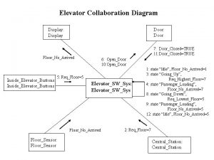 Elevator Collaboration Diagram Door Door Display Display 7