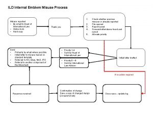 ILD Internal Emblem Misuse Process 1 Misuse reported