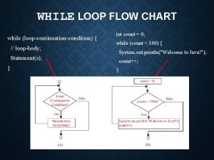 WHILE LOOP FLOW CHART while loopcontinuationcondition loopbody int