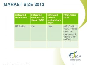 MARKET SIZE 2012 Estimated market size Estimated total