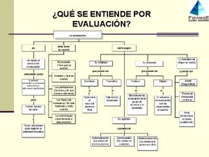 QU SE ENTIENDE POR EVALUACIN La evaluacin Implica