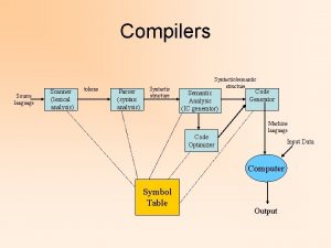 Compilers Source language Scanner lexical analysis tokens Parser