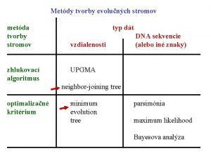 Metdy tvorby evolunch stromov metda tvorby stromov zhlukovac