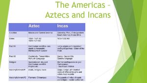 The Americas Aztecs and Incans Tenochtitlan Aztec Capital